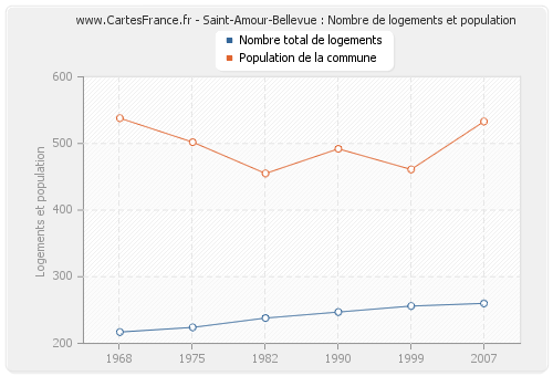 Saint-Amour-Bellevue : Nombre de logements et population