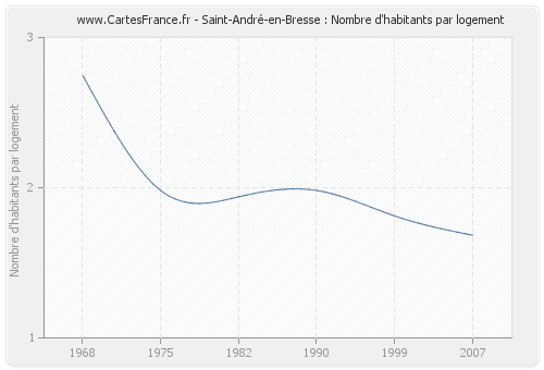 Saint-André-en-Bresse : Nombre d'habitants par logement