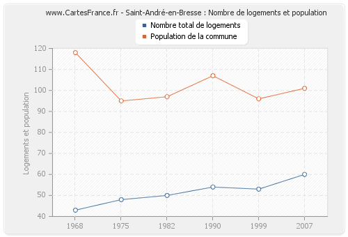 Saint-André-en-Bresse : Nombre de logements et population