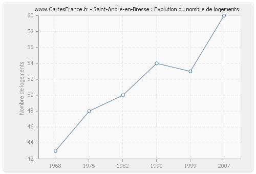 Saint-André-en-Bresse : Evolution du nombre de logements