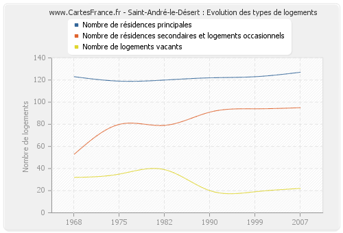 Saint-André-le-Désert : Evolution des types de logements