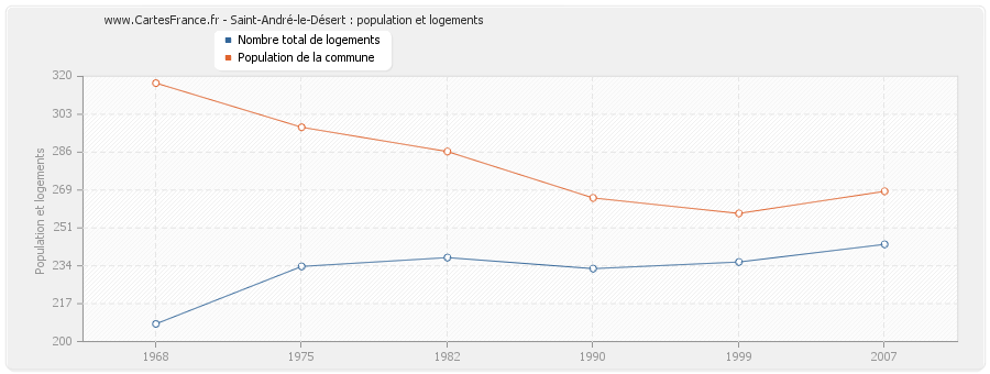 Saint-André-le-Désert : population et logements