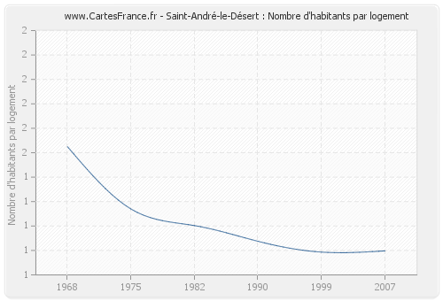 Saint-André-le-Désert : Nombre d'habitants par logement