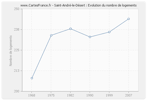 Saint-André-le-Désert : Evolution du nombre de logements