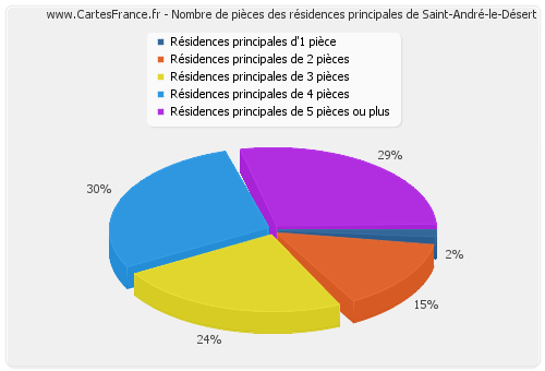 Nombre de pièces des résidences principales de Saint-André-le-Désert