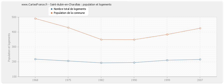 Saint-Aubin-en-Charollais : population et logements