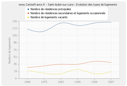 Saint-Aubin-sur-Loire : Evolution des types de logements