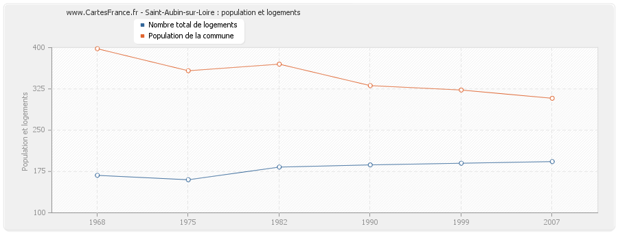 Saint-Aubin-sur-Loire : population et logements