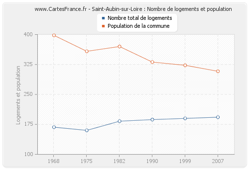 Saint-Aubin-sur-Loire : Nombre de logements et population