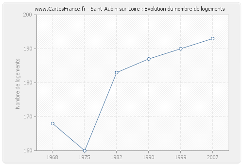 Saint-Aubin-sur-Loire : Evolution du nombre de logements