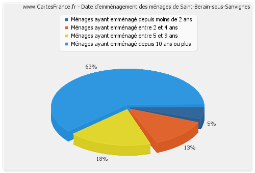 Date d'emménagement des ménages de Saint-Berain-sous-Sanvignes