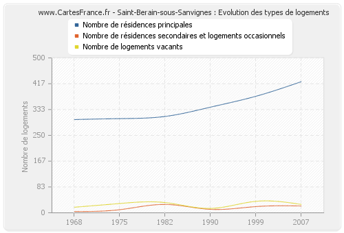 Saint-Berain-sous-Sanvignes : Evolution des types de logements