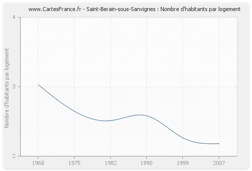 Saint-Berain-sous-Sanvignes : Nombre d'habitants par logement