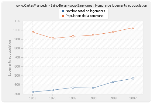 Saint-Berain-sous-Sanvignes : Nombre de logements et population