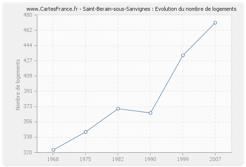 Saint-Berain-sous-Sanvignes : Evolution du nombre de logements
