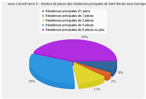 Nombre de pièces des résidences principales de Saint-Berain-sous-Sanvignes