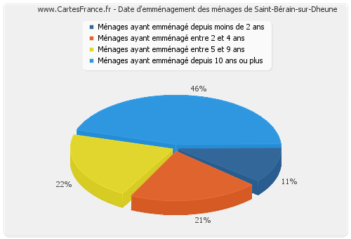 Date d'emménagement des ménages de Saint-Bérain-sur-Dheune