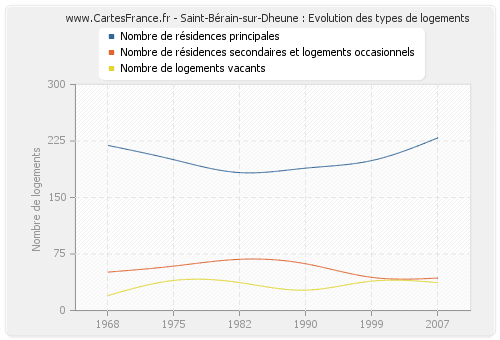 Saint-Bérain-sur-Dheune : Evolution des types de logements