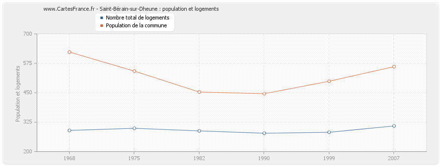 Saint-Bérain-sur-Dheune : population et logements
