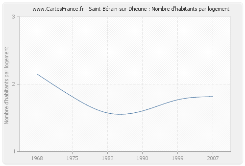Saint-Bérain-sur-Dheune : Nombre d'habitants par logement