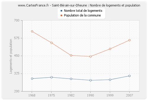 Saint-Bérain-sur-Dheune : Nombre de logements et population