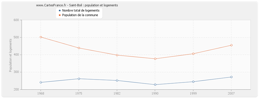 Saint-Boil : population et logements