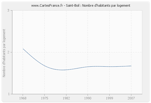 Saint-Boil : Nombre d'habitants par logement