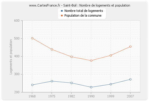 Saint-Boil : Nombre de logements et population