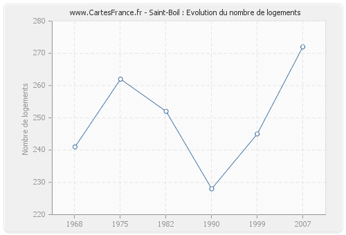 Saint-Boil : Evolution du nombre de logements