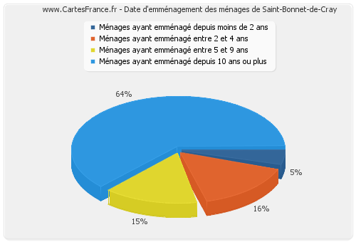 Date d'emménagement des ménages de Saint-Bonnet-de-Cray
