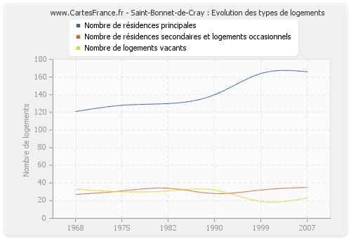 Saint-Bonnet-de-Cray : Evolution des types de logements