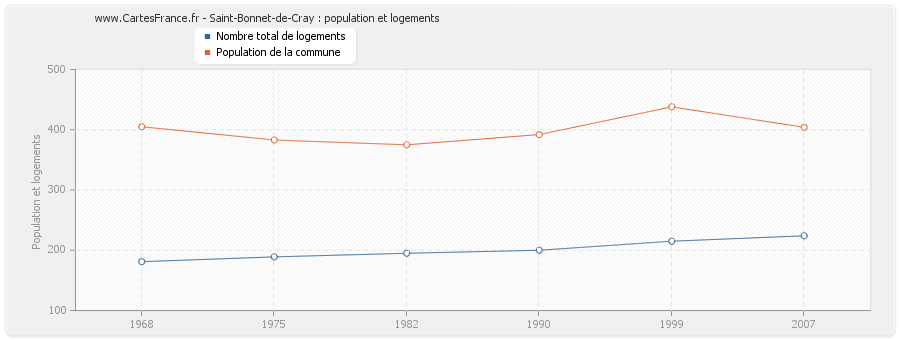 Saint-Bonnet-de-Cray : population et logements