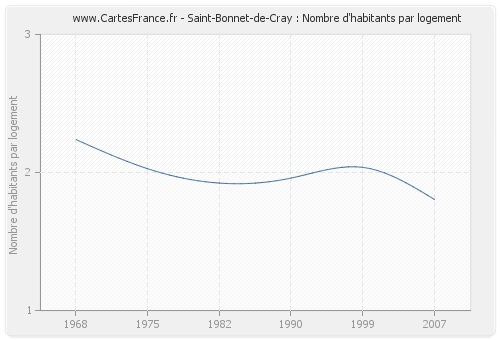 Saint-Bonnet-de-Cray : Nombre d'habitants par logement