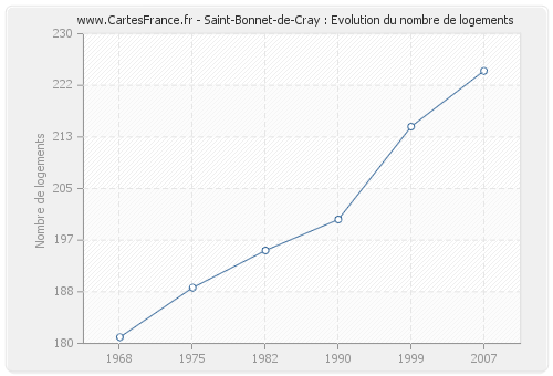 Saint-Bonnet-de-Cray : Evolution du nombre de logements