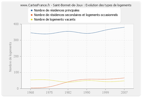 Saint-Bonnet-de-Joux : Evolution des types de logements