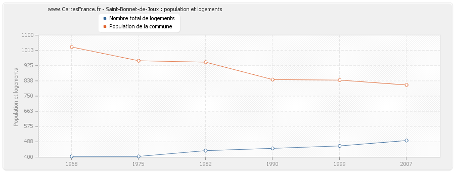 Saint-Bonnet-de-Joux : population et logements