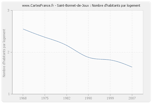Saint-Bonnet-de-Joux : Nombre d'habitants par logement