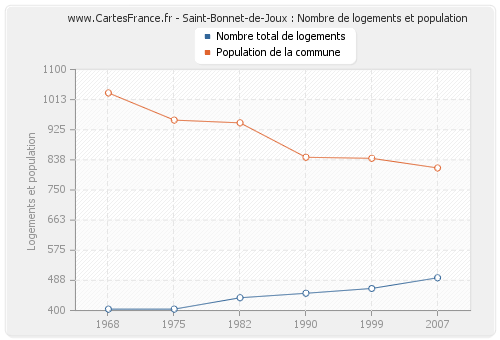 Saint-Bonnet-de-Joux : Nombre de logements et population