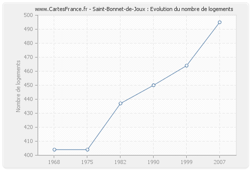 Saint-Bonnet-de-Joux : Evolution du nombre de logements