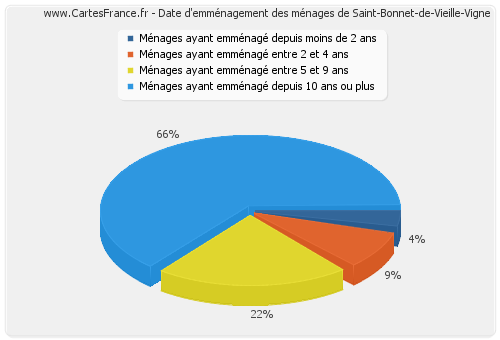 Date d'emménagement des ménages de Saint-Bonnet-de-Vieille-Vigne
