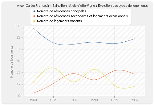 Saint-Bonnet-de-Vieille-Vigne : Evolution des types de logements