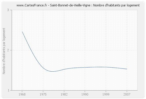 Saint-Bonnet-de-Vieille-Vigne : Nombre d'habitants par logement