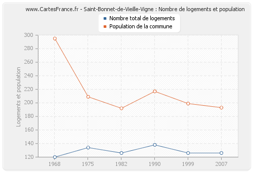 Saint-Bonnet-de-Vieille-Vigne : Nombre de logements et population