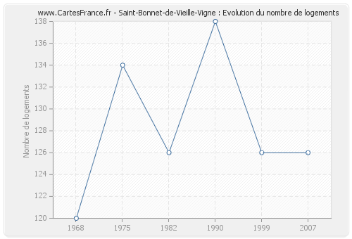 Saint-Bonnet-de-Vieille-Vigne : Evolution du nombre de logements