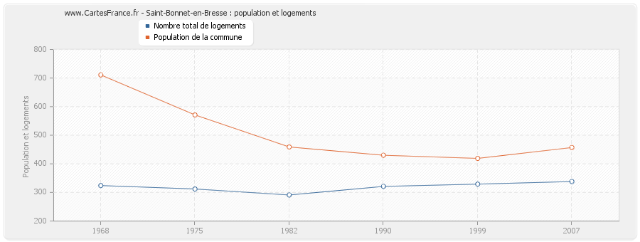 Saint-Bonnet-en-Bresse : population et logements