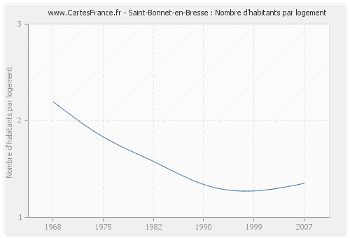 Saint-Bonnet-en-Bresse : Nombre d'habitants par logement
