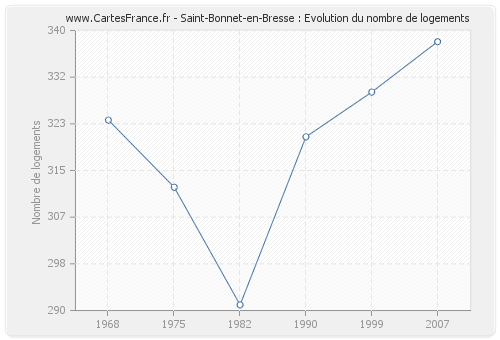 Saint-Bonnet-en-Bresse : Evolution du nombre de logements