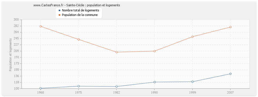 Sainte-Cécile : population et logements