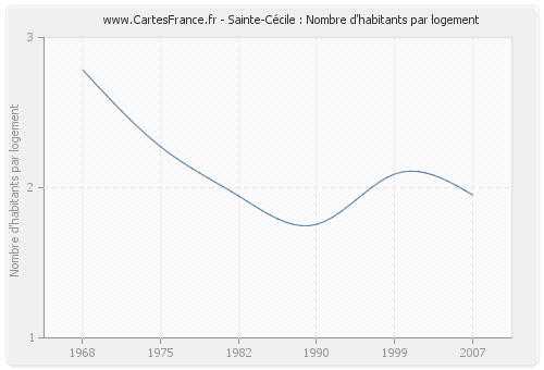 Sainte-Cécile : Nombre d'habitants par logement