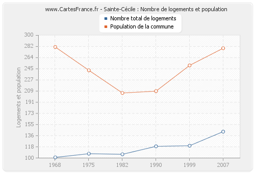 Sainte-Cécile : Nombre de logements et population